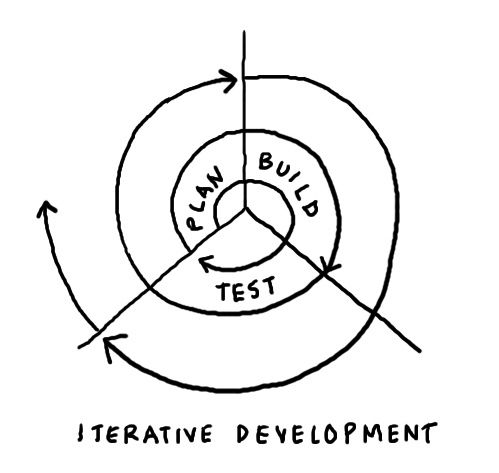 Agile Development Lifecycle
